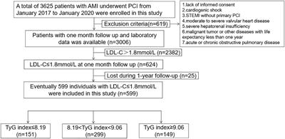 Association between triglyceride glucose index and adverse clinical outcomes in patients with acute myocardial infarction and LDL-C≤1.8 mmol/L who underwent percutaneous coronary intervention: a prospective cohort study